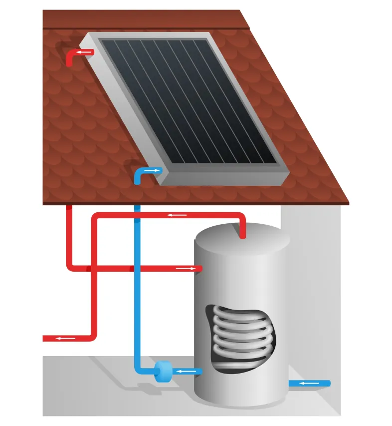
Zonnestroomboiler geïnstalleerd met zonnepanelen op het dak